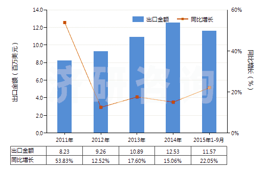 2011-2015年9月中國食品級的正磷酸氫鈣(磷酸二鈣)(HS28352520)出口總額及增速統(tǒng)計